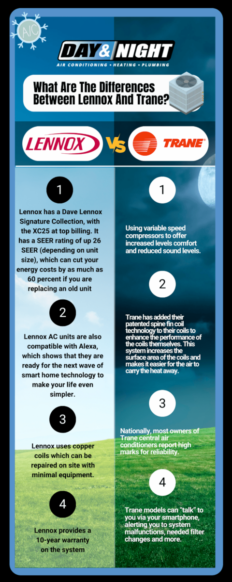 What's The Difference Between Trane & Lennox Air Conditioners? - Day & Night Air Conditioning, Furnace, & Plumbing Day & Night Infographic What Are The Differences Between Lennox And Trane