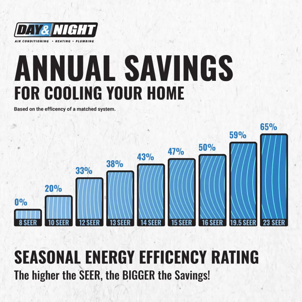Heat Pump Repair and Installation Services in Gilbert, Arizona - Day & Night Air Conditioning, Furnace, & Plumbing