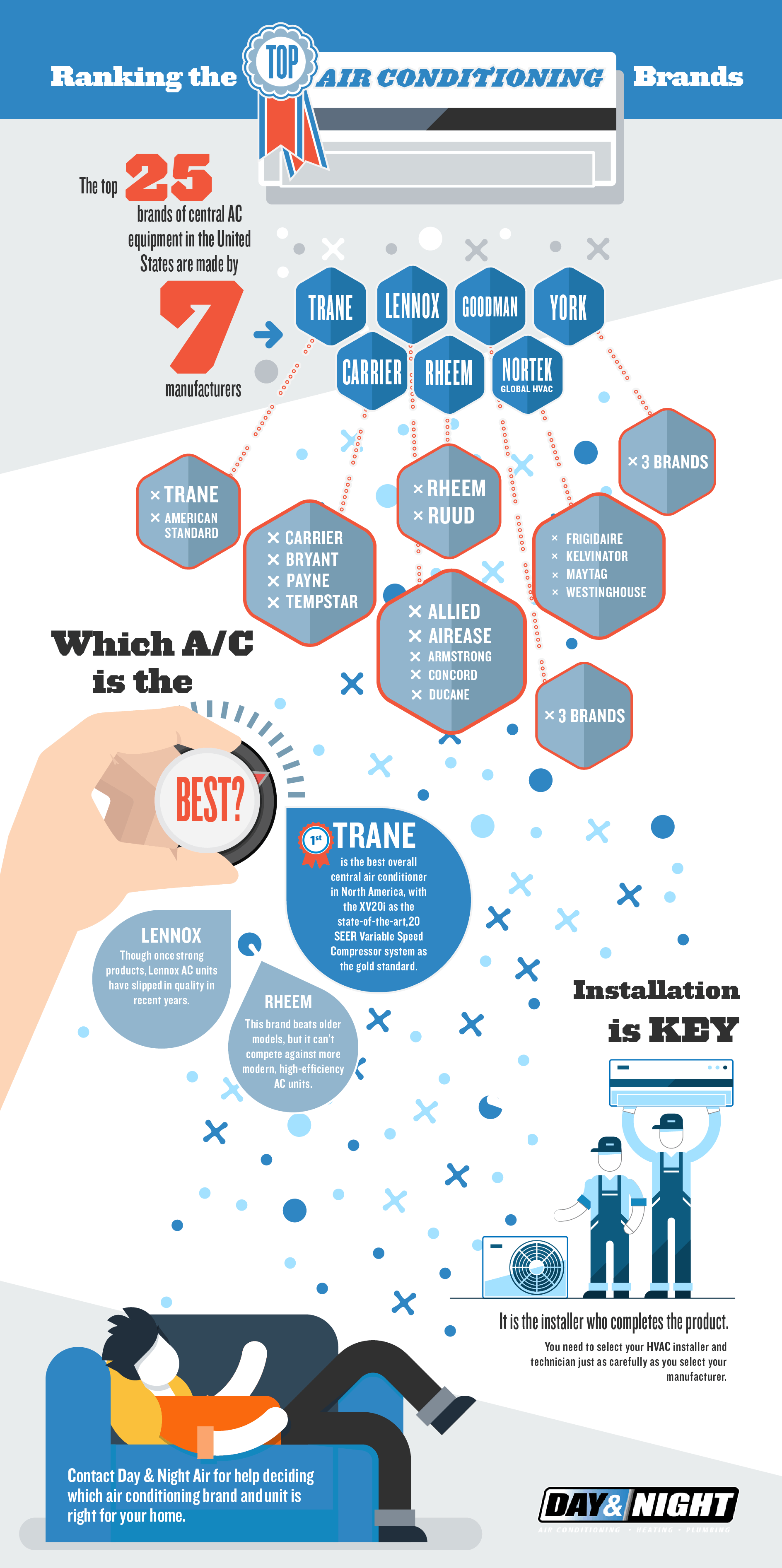 Best Central Air Conditioner Brands 18 Day Night