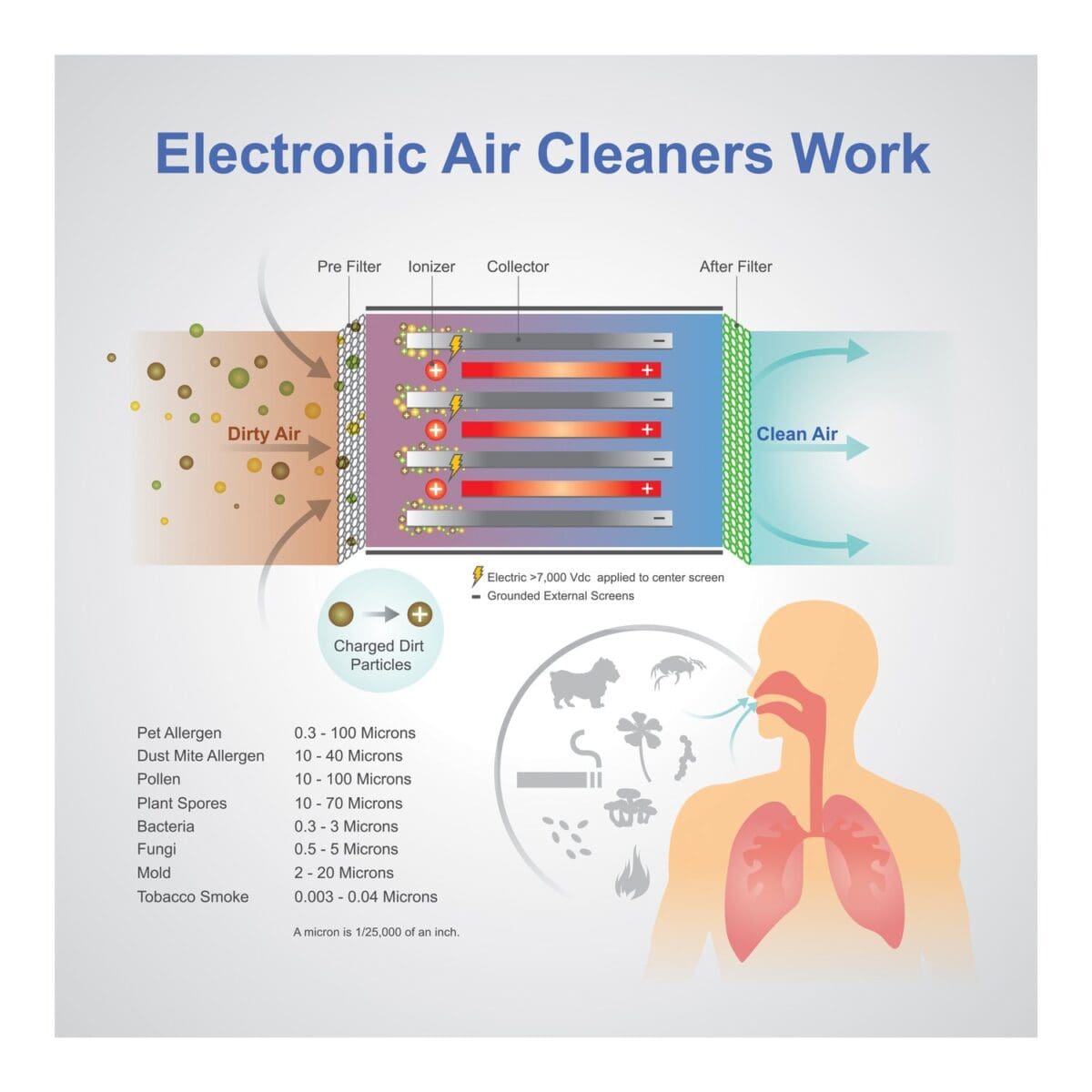 Air purifiers