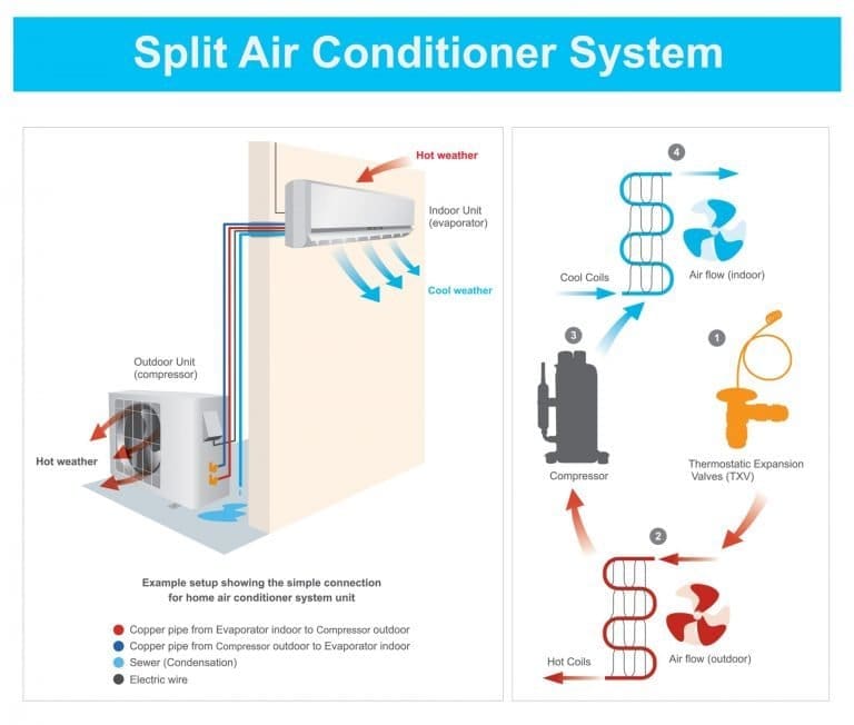 Variable Speed Air Conditioner VS. a Two Stage or Single